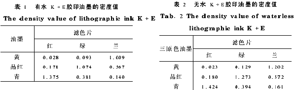 有水与无水胶印油墨密度值对比