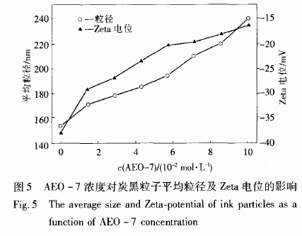 浓度对油墨炭黑粒径的影响图