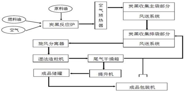 PVC色浆专用炭黑生产流程图