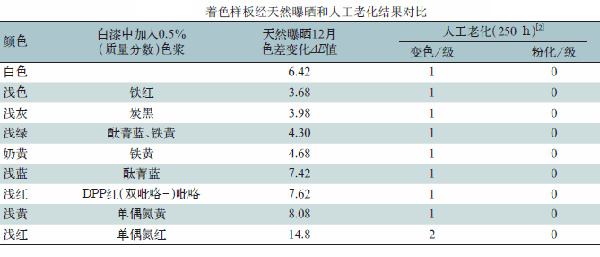 天然爆晒与人工老化对比