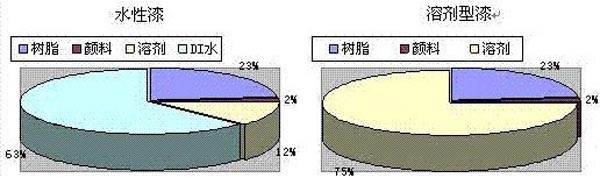 水溶漆与溶剂型漆对比