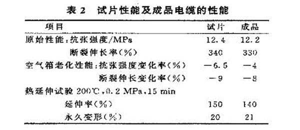 添加炭黑的成品电缆性能