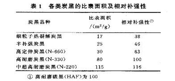 各种炭黑比表面积及相对补强性在电线电缆上的实验结果表
