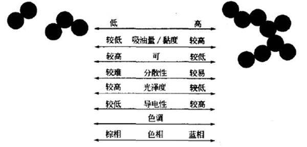 炭黑颜料的性质