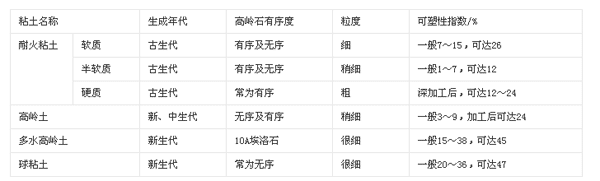 几种常用结合粘土的可塑性对比表