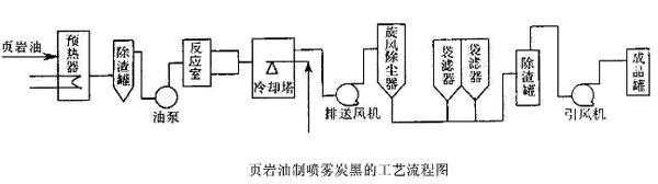 喷雾炭黑生产工艺流程图