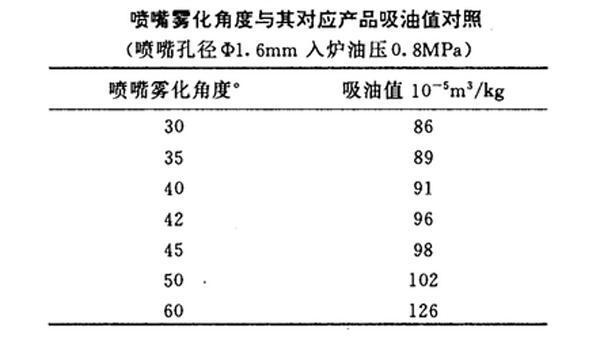 喷雾雾化角度与喷雾炭黑对应产品吸油值对照表