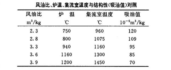 风油比、炉温、集流室温度与喷雾炭黑结构性对照图