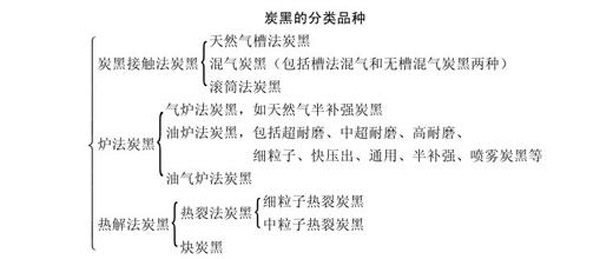 炉法炭黑的分类