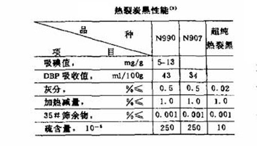 热解法炭黑的性能指标图表