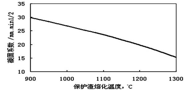 保护渣融化温度与凝固系数的对比图