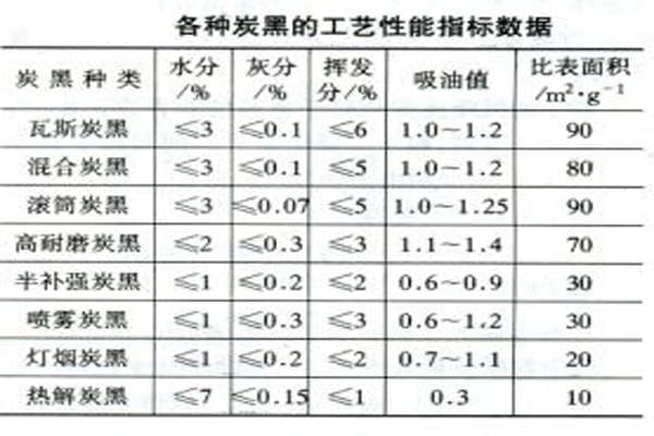 各种炭黑的工艺性能指标数据对比表