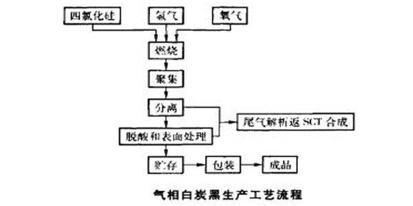 气相白炭黑生产工艺流程图
