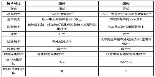 国外与国内气相白炭黑生产工艺技术对比