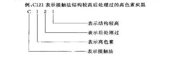 以炭黑C121为例讲述国标色素炭黑的命名规则
