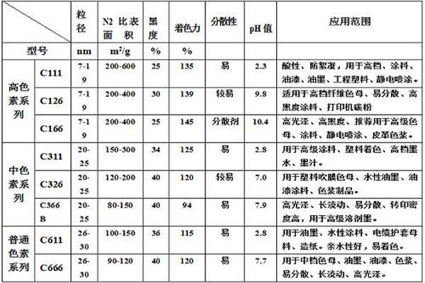 常见国家标准色素炭黑技术指标图