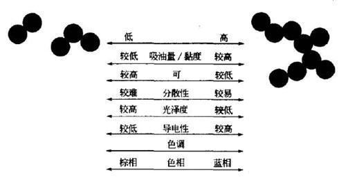 高结构色素炭黑与低结构色素炭黑性能对比图